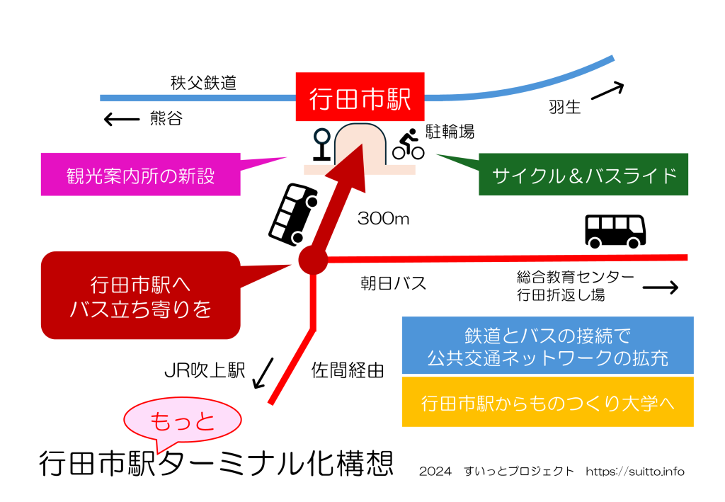 行田市駅もっとターミナル化